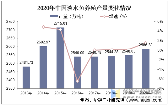 2020年中国淡水鱼养殖产量变化情况