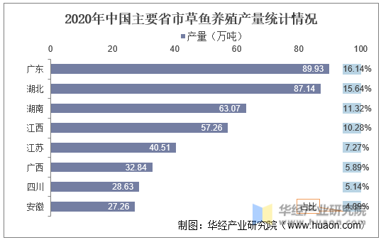 2020年中国主要省市草鱼养殖产量统计情况