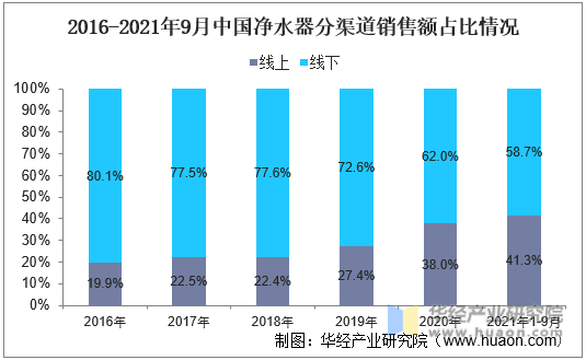 2016-2021年9月中国净水器分渠道销售额占比情况