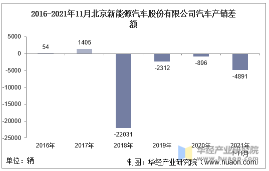 2016-2021年11月北京新能源汽车股份有限公司汽车产销差额