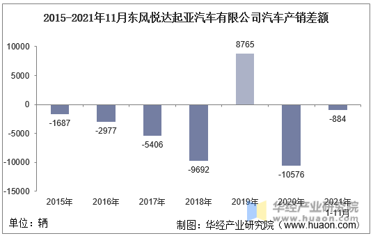 2015-2021年11月东风悦达起亚汽车有限公司汽车产销差额