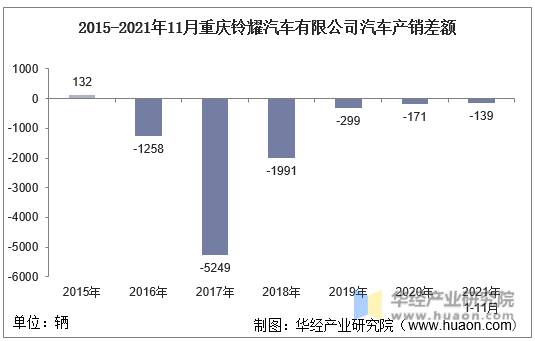 2015-2021年11月重庆铃耀汽车有限公司汽车产销差额