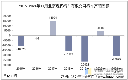 2015-2021年11月北京现代汽车有限公司汽车产销差额