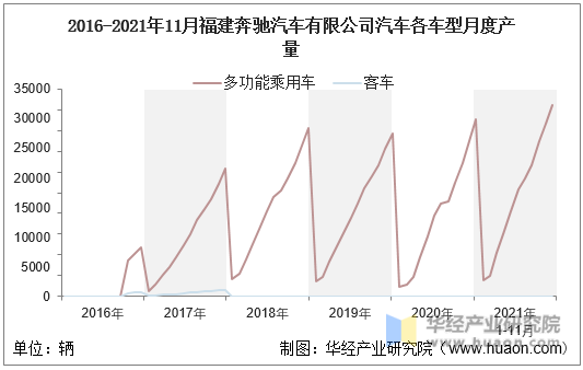 2016-2021年11月福建奔驰汽车有限公司汽车各车型月度产量