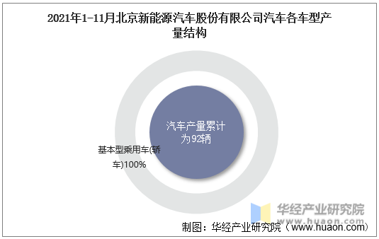 2021年1-11月北京新能源汽车股份有限公司汽车各车型产量结构