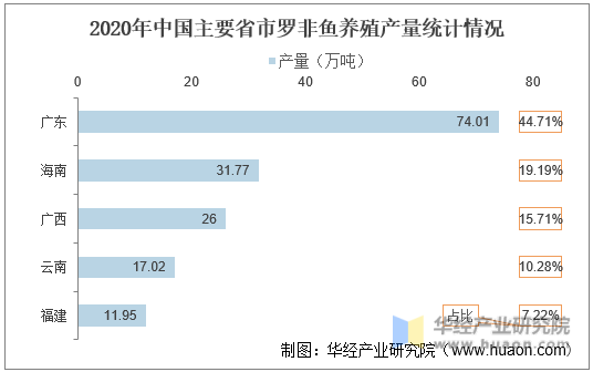 2020年中国主要省市罗非鱼养殖产量统计情况