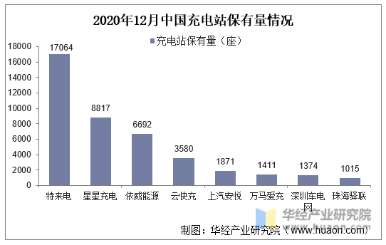 2020年12月中国充电站保有量情况