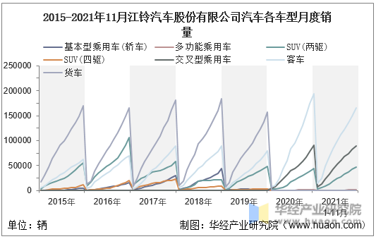 2015-2021年11月江铃汽车股份有限公司汽车各车型月度销量