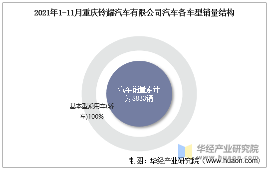 2021年1-11月重庆铃耀汽车有限公司汽车各车型销量结构