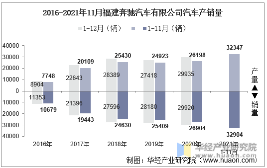 2016-2021年11月福建奔驰汽车有限公司汽车产销量