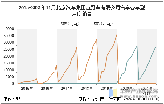 2015-2021年11月北京汽车集团越野车有限公司汽车各车型月度销量