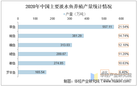 2020年中国主要淡水鱼养殖产量统计情况