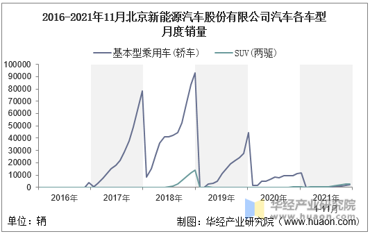 2016-2021年11月北京新能源汽车股份有限公司汽车各车型月度销量