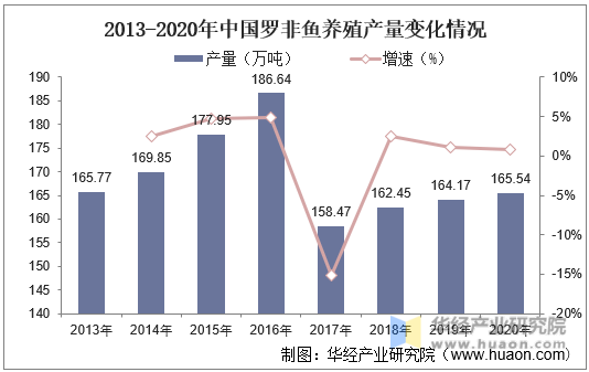 2013-2020年中国罗非鱼养殖产量变化情况