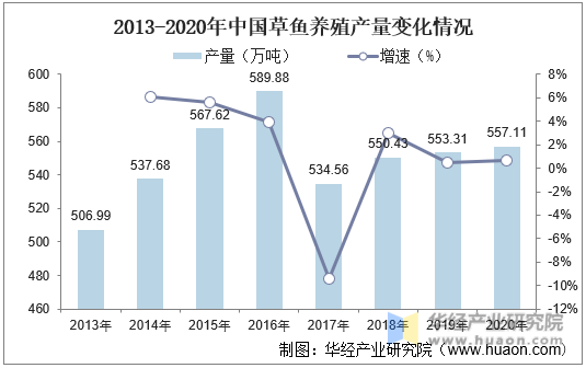 2013-2020年中国草鱼养殖产量变化情况