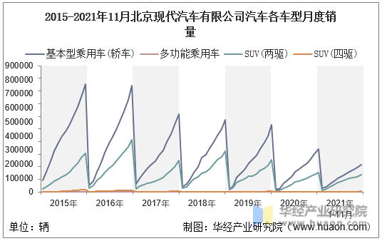 2015-2021年11月北京现代汽车有限公司汽车各车型月度销量