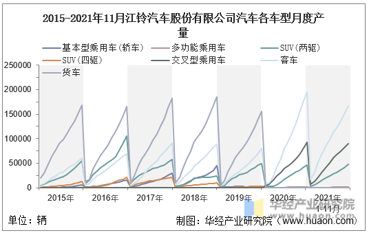 2015-2021年11月江铃汽车股份有限公司汽车各车型月度产量