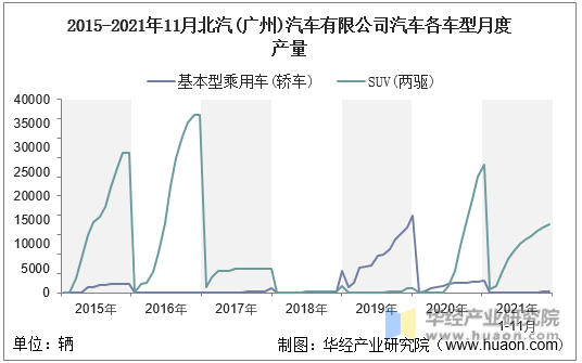 2015-2021年11月北汽(广州)汽车有限公司汽车各车型月度产量