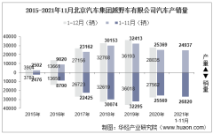 2021年11月北汽集团北京汽车集团越野车有限公司汽车产销量、产销差额及各车型产销结构统计分析