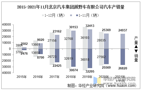2015-2021年11月北京汽车集团越野车有限公司汽车产销量