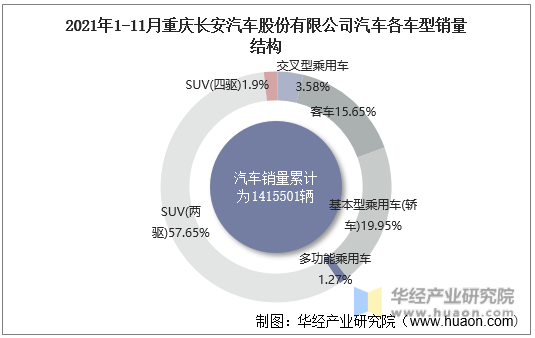 2021年1-11月重庆长安汽车股份有限公司汽车各车型销量结构