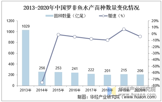 2013-2020年中国罗非鱼水产苗种数量变化情况