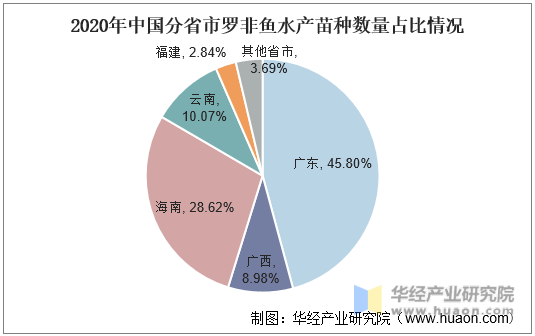 2020年中国分省市罗非鱼水产苗种数量占比情况