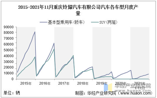 2015-2021年11月重庆铃耀汽车有限公司汽车各车型月度产量