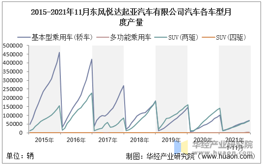 2015-2021年11月东风悦达起亚汽车有限公司汽车各车型月度产量