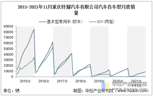 2015-2021年11月重庆铃耀汽车有限公司汽车各车型月度销量