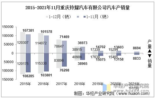 2015-2021年11月重庆铃耀汽车有限公司汽车产销量