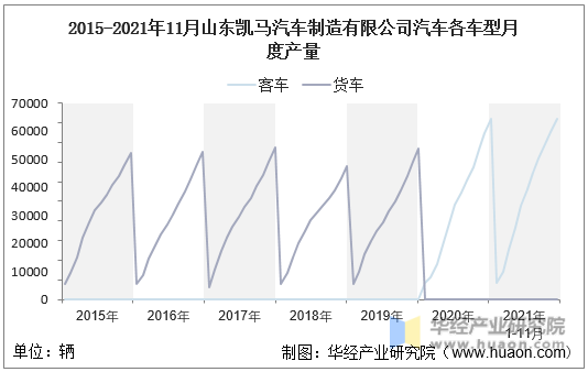2015-2021年11月山东凯马汽车制造有限公司汽车各车型月度产量