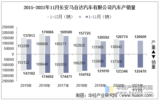 2015-2021年11月长安马自达汽车有限公司汽车产销量