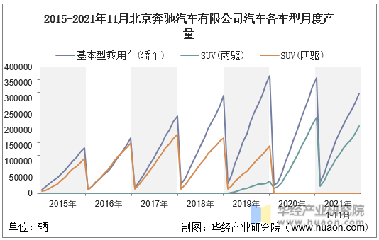 2015-2021年11月北京奔驰汽车有限公司汽车各车型月度产量