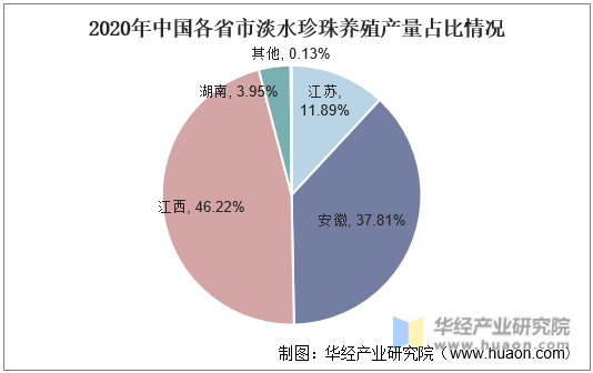 2020年中国各省市淡水珍珠养殖产量占比情况
