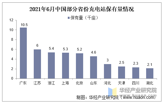 2021年6月中国部分省份充电站保有量情况