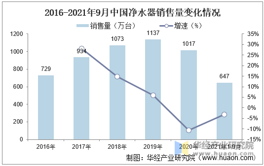 2016-2021年9月中国净水器销售量变化情况
