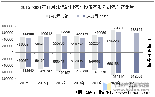 2015-2021年11月北汽福田汽车股份有限公司汽车产销量
