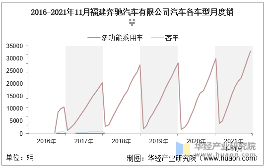 2016-2021年11月福建奔驰汽车有限公司汽车各车型月度销量