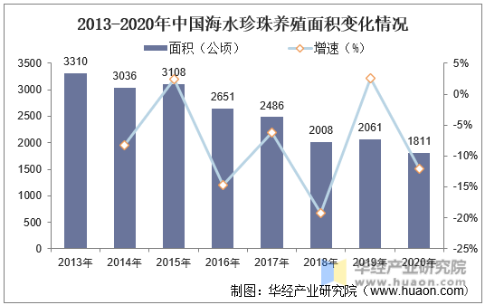2013-2020年中国海水珍珠养殖面积变化情况