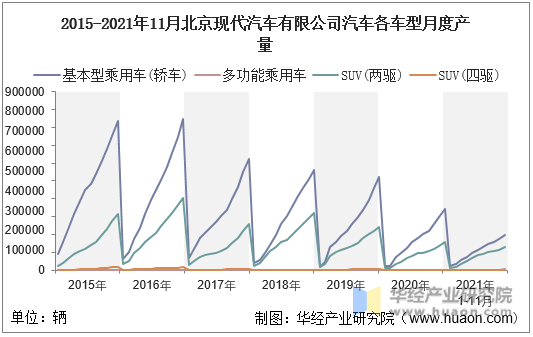 2015-2021年11月北京现代汽车有限公司汽车各车型月度产量