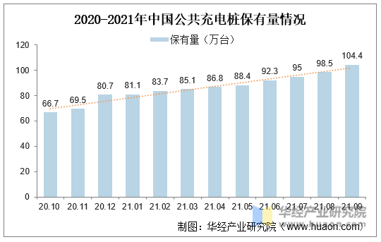 2020-2021年中国公共充电桩保有量情况