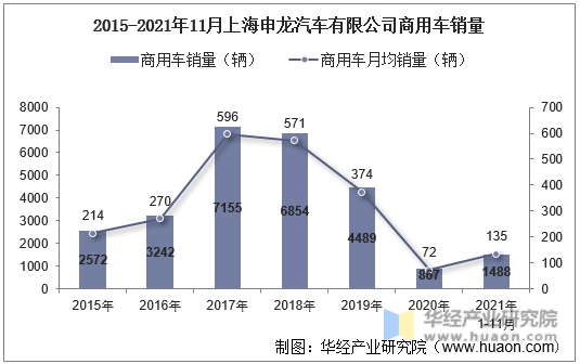2015-2021年11月上海申龙汽车有限公司商用车销量