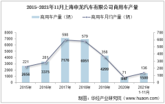 2021年11月上海申龙汽车有限公司商用车产量统计分析