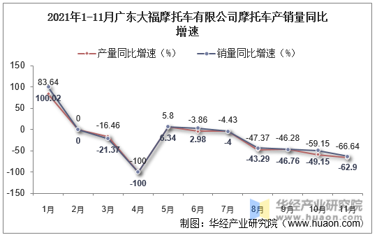 2021年1-11月广东大福摩托车有限公司摩托车产销量同比增速
