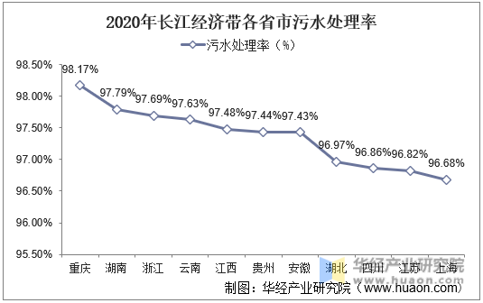 2020年长江经济带各省市污水处理率