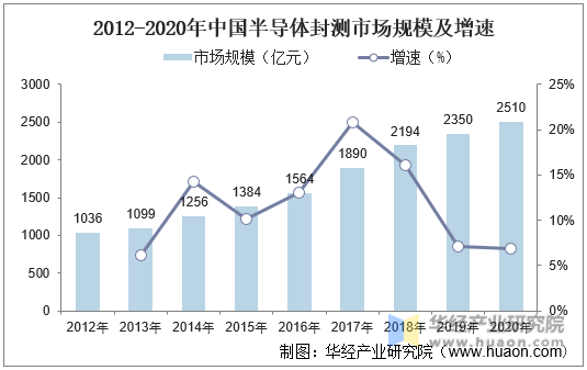 2012-2020年中国半导体封测市场规模及增速