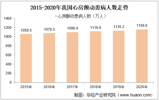 2015-2020年我国心房颤动患病人数走势