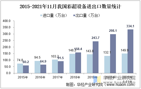 2015-2021年11月我国彩超设备进出口数量统计