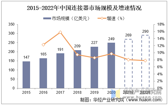 2015-2022年中国连接器市场规模及增速情况